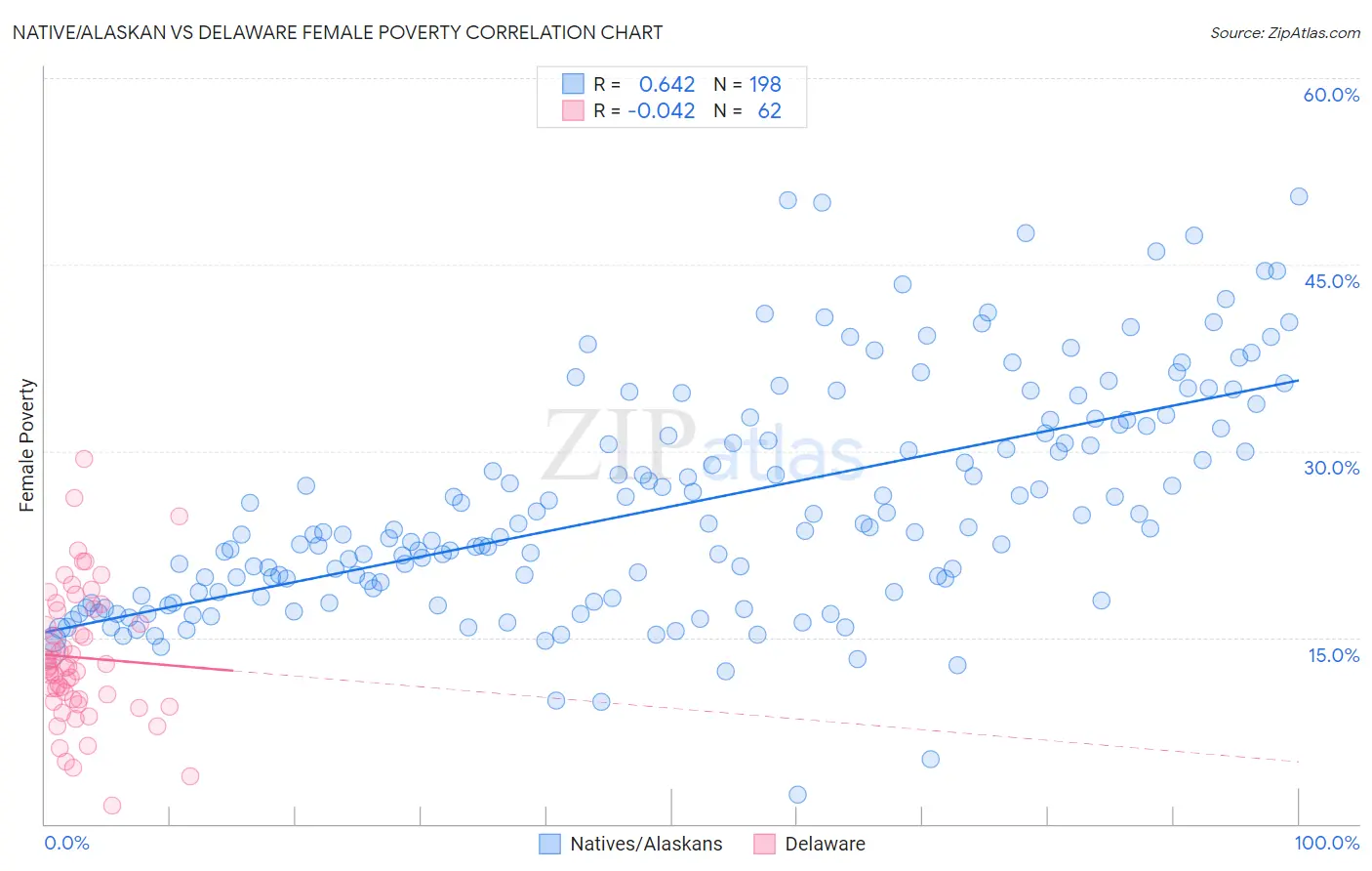 Native/Alaskan vs Delaware Female Poverty