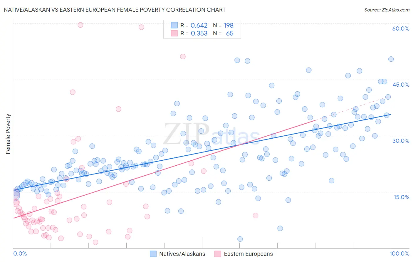 Native/Alaskan vs Eastern European Female Poverty