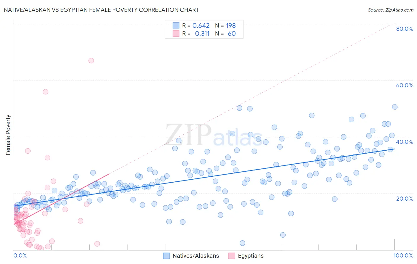 Native/Alaskan vs Egyptian Female Poverty