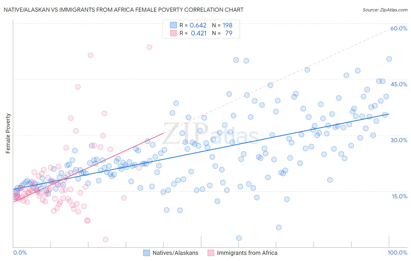 Native/Alaskan vs Immigrants from Africa Female Poverty