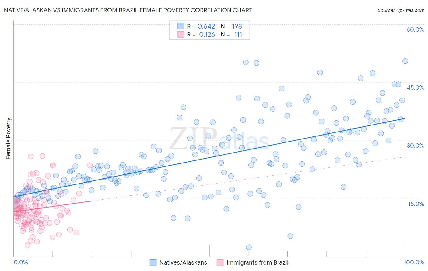 Native/Alaskan vs Immigrants from Brazil Female Poverty