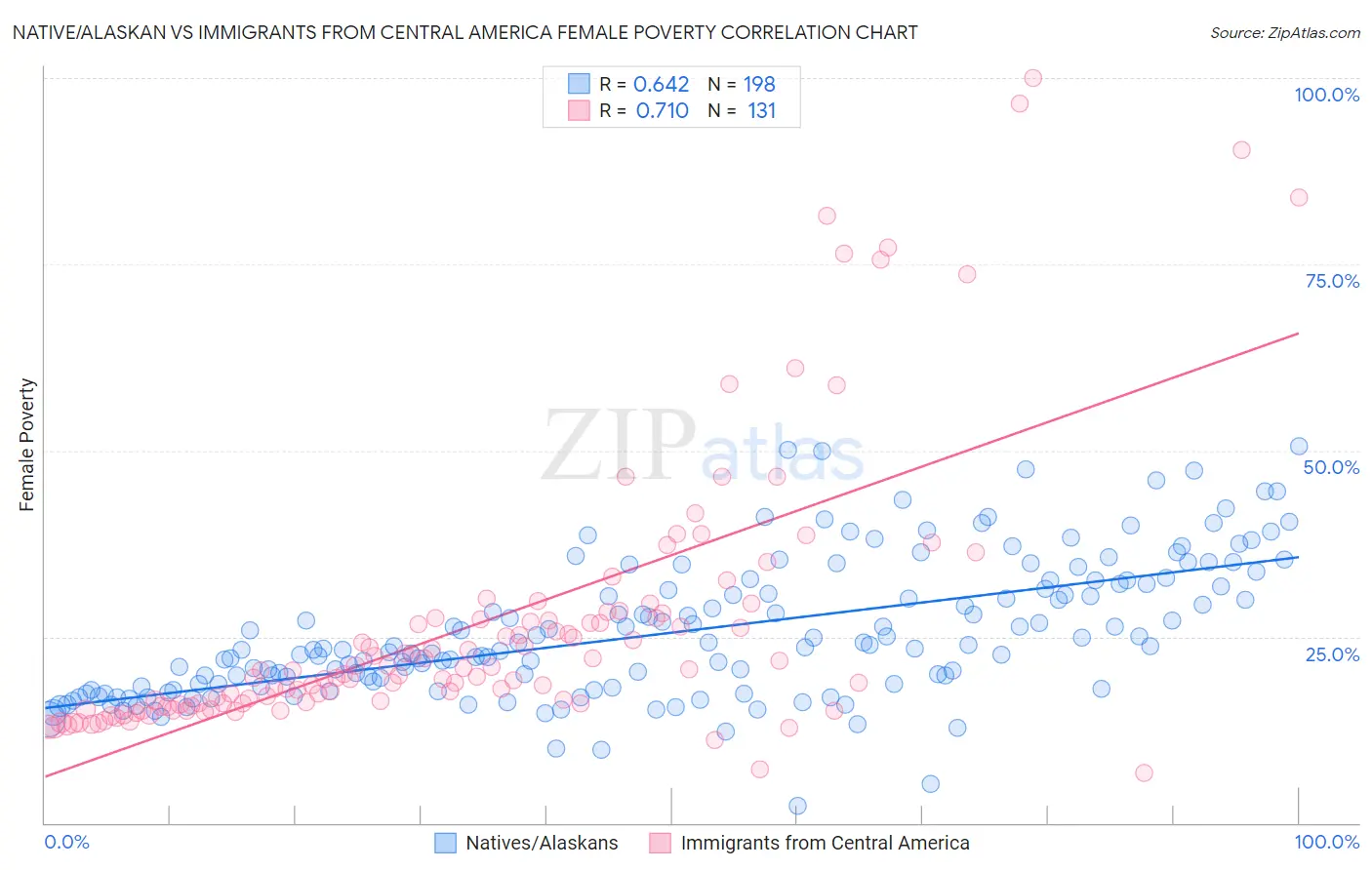 Native/Alaskan vs Immigrants from Central America Female Poverty