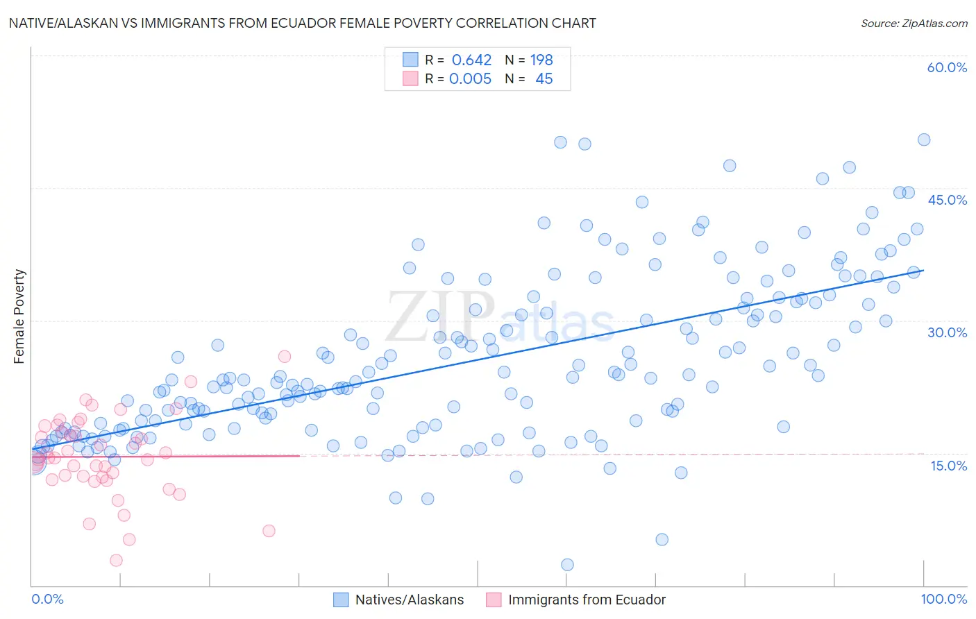 Native/Alaskan vs Immigrants from Ecuador Female Poverty