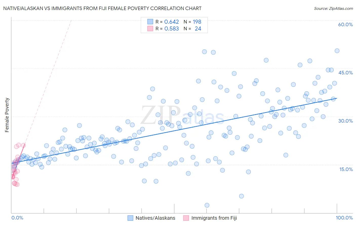 Native/Alaskan vs Immigrants from Fiji Female Poverty