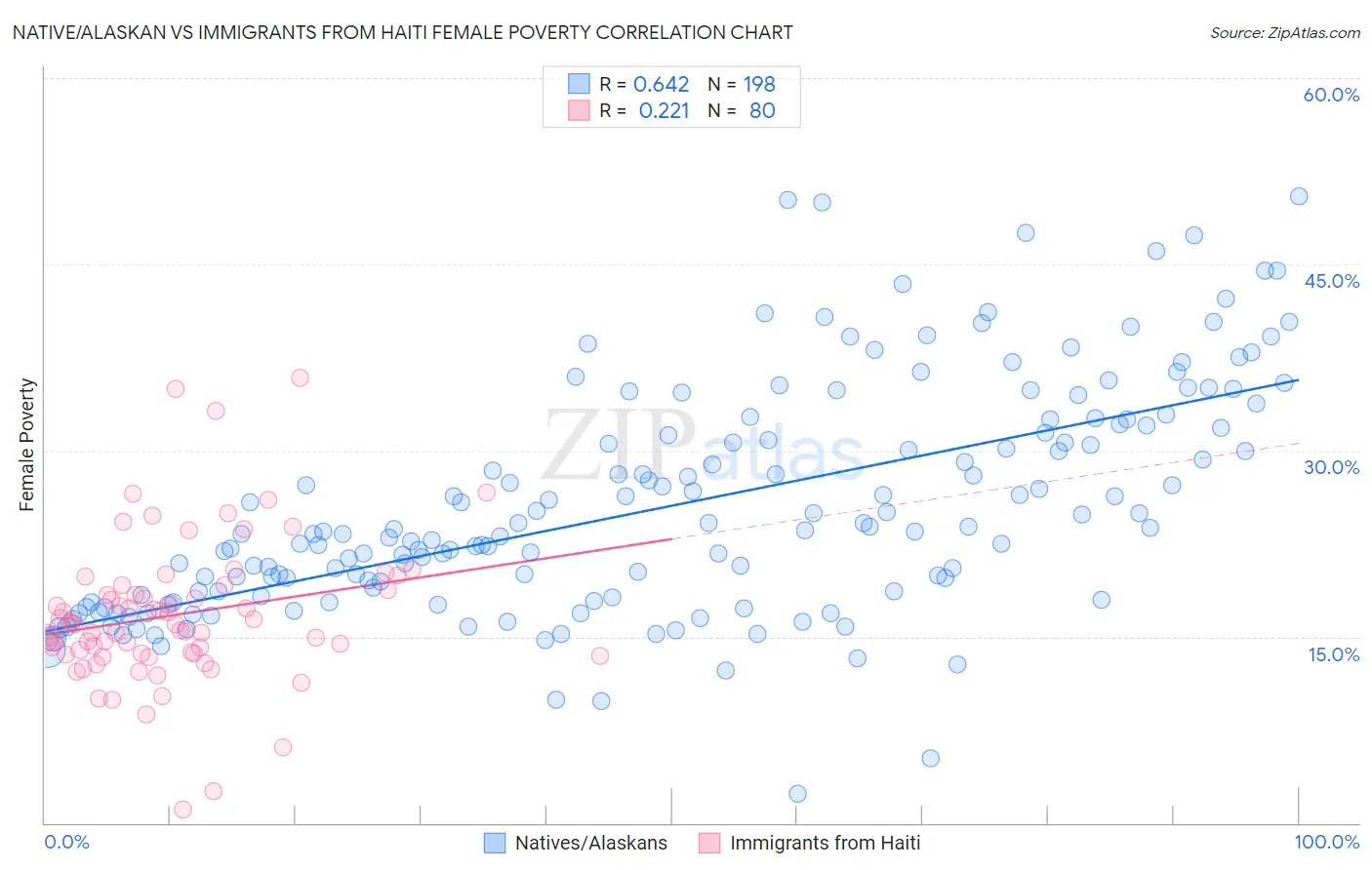 Native/Alaskan vs Immigrants from Haiti Female Poverty