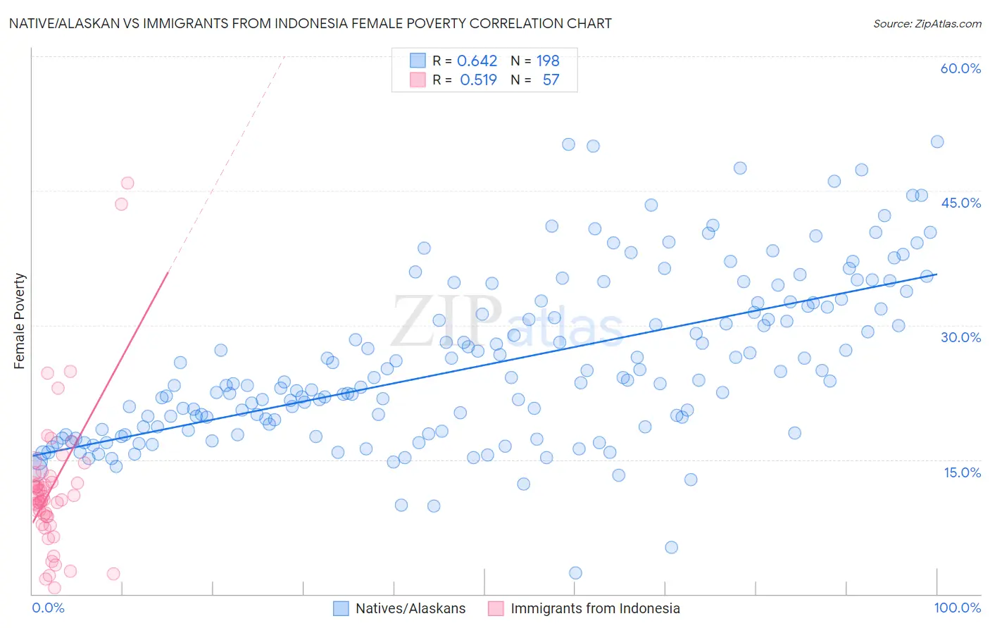 Native/Alaskan vs Immigrants from Indonesia Female Poverty