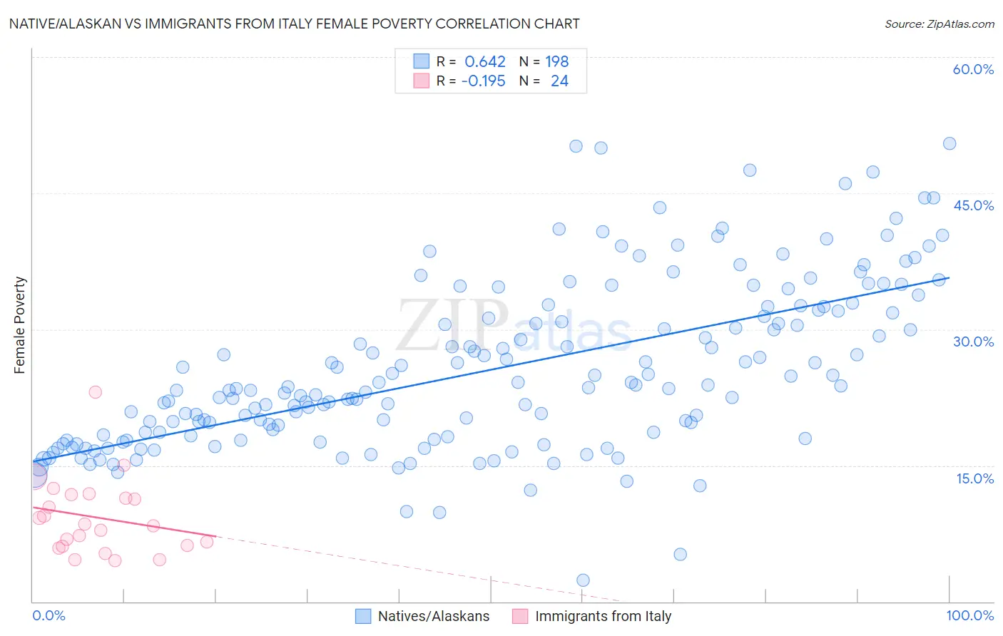 Native/Alaskan vs Immigrants from Italy Female Poverty