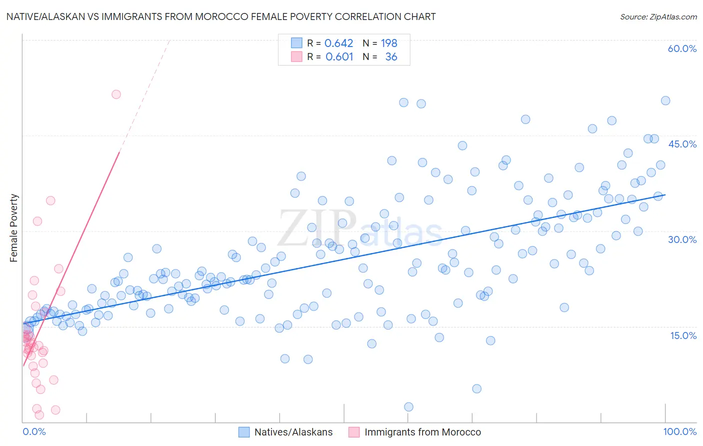 Native/Alaskan vs Immigrants from Morocco Female Poverty