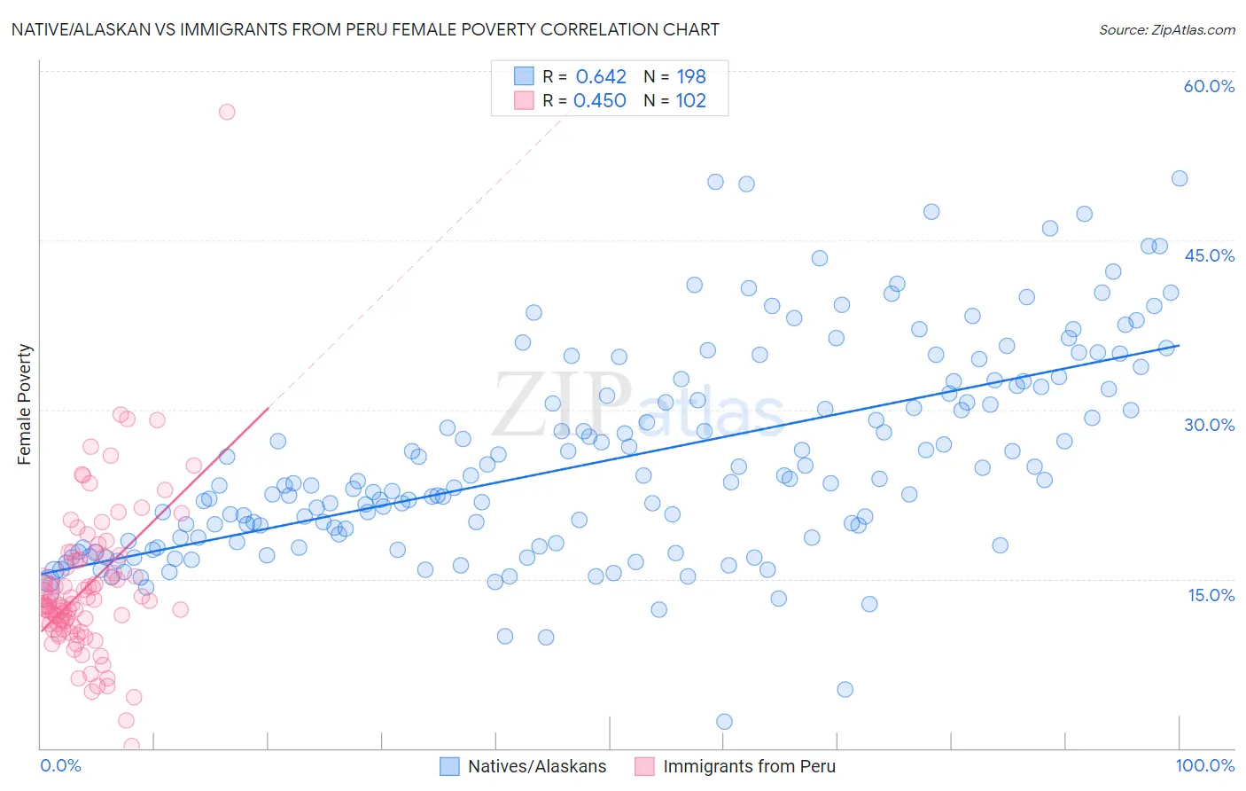 Native/Alaskan vs Immigrants from Peru Female Poverty