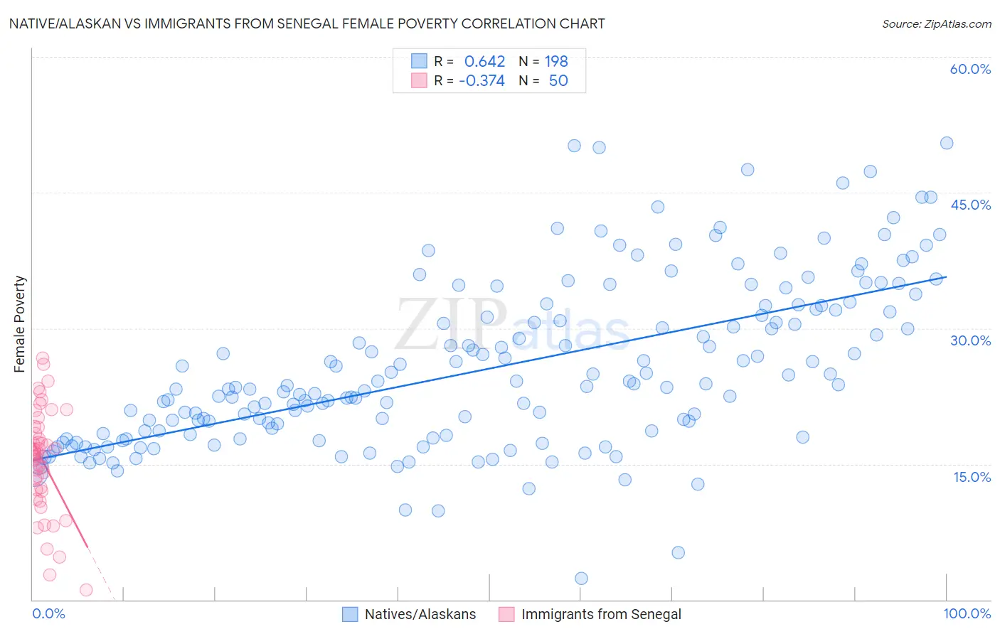 Native/Alaskan vs Immigrants from Senegal Female Poverty