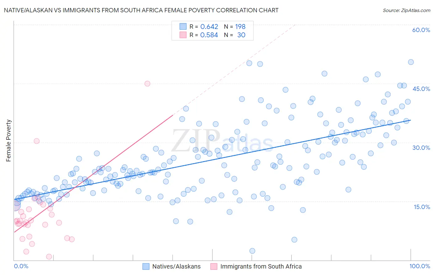 Native/Alaskan vs Immigrants from South Africa Female Poverty