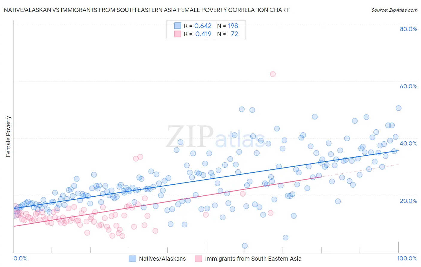 Native/Alaskan vs Immigrants from South Eastern Asia Female Poverty