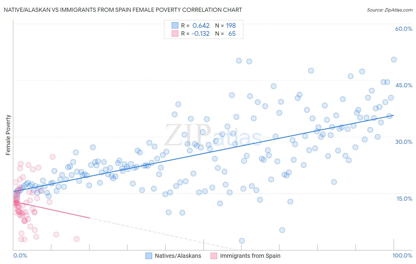 Native/Alaskan vs Immigrants from Spain Female Poverty