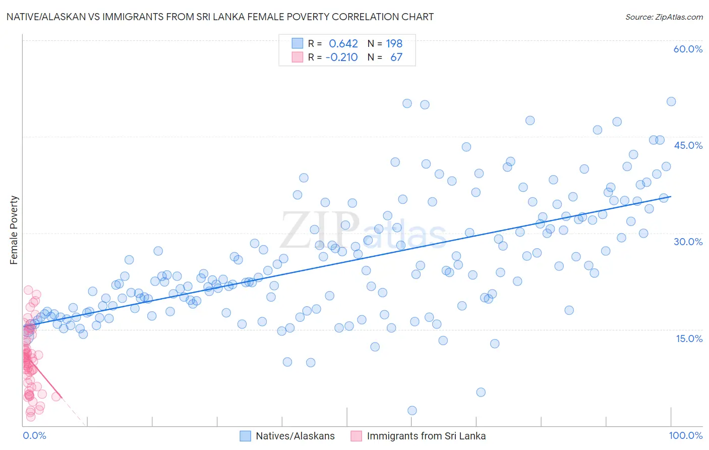 Native/Alaskan vs Immigrants from Sri Lanka Female Poverty