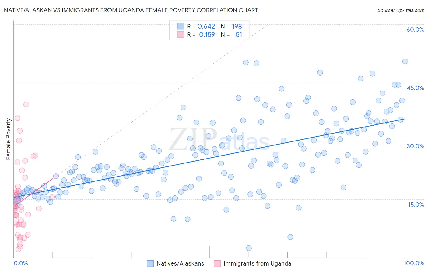 Native/Alaskan vs Immigrants from Uganda Female Poverty