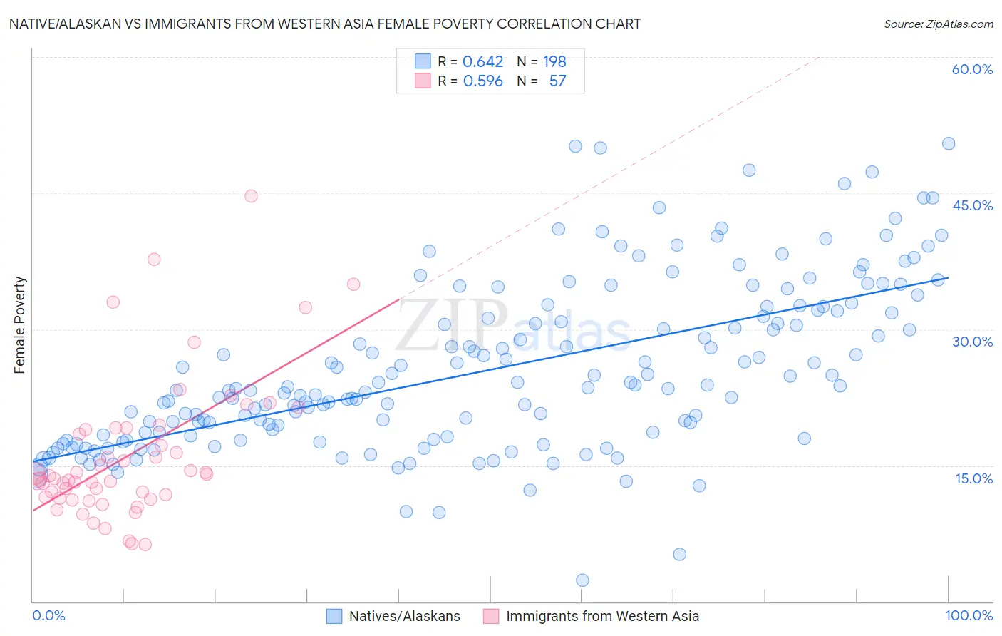 Native/Alaskan vs Immigrants from Western Asia Female Poverty