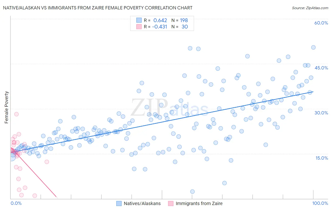 Native/Alaskan vs Immigrants from Zaire Female Poverty
