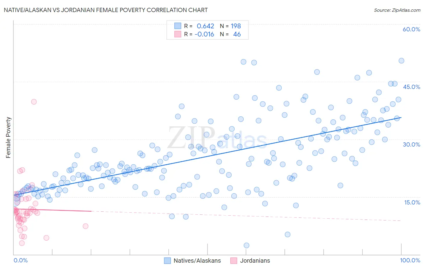 Native/Alaskan vs Jordanian Female Poverty