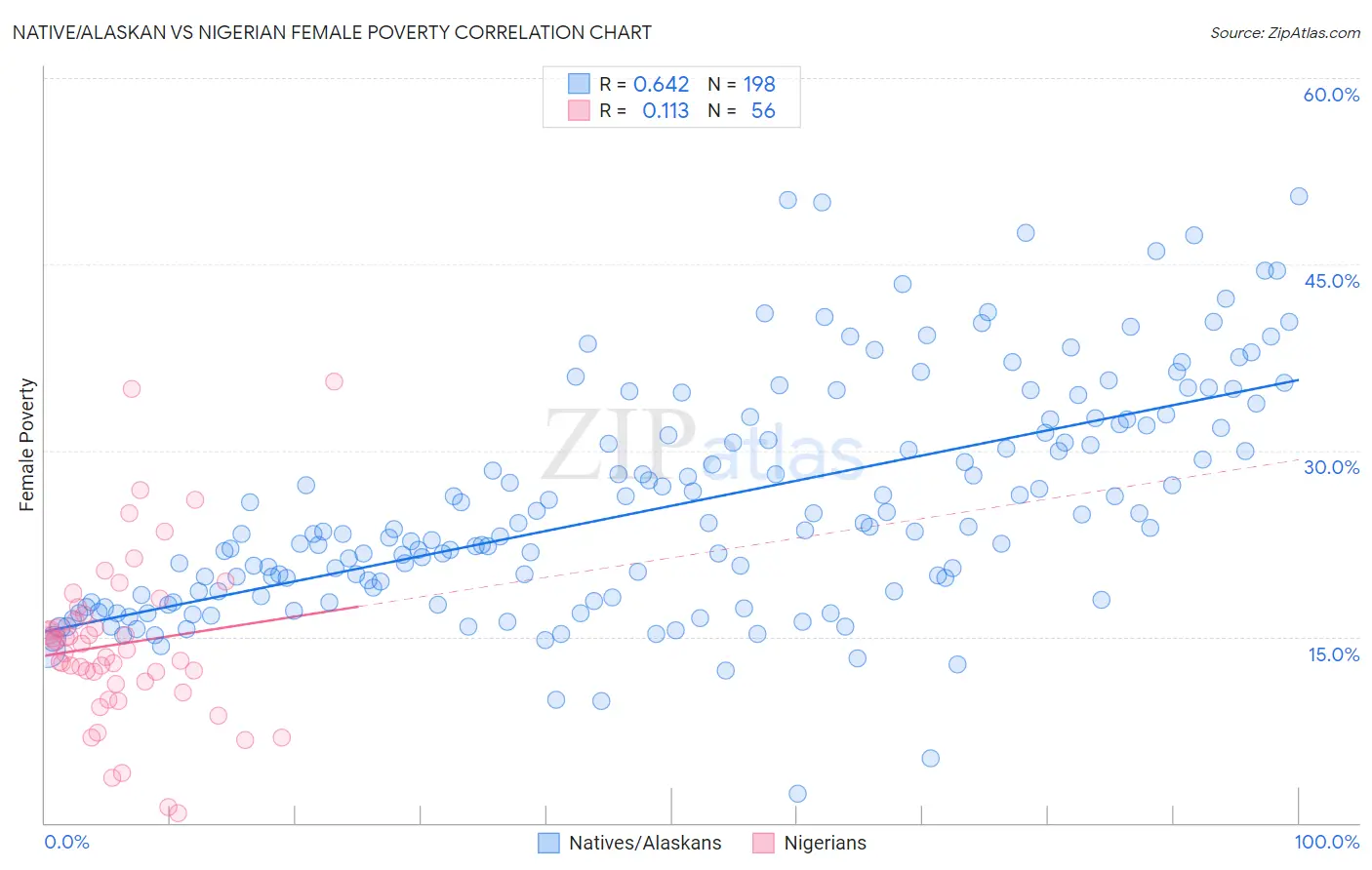 Native/Alaskan vs Nigerian Female Poverty