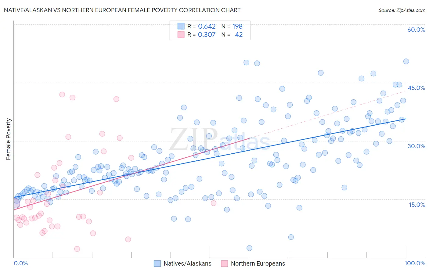 Native/Alaskan vs Northern European Female Poverty
