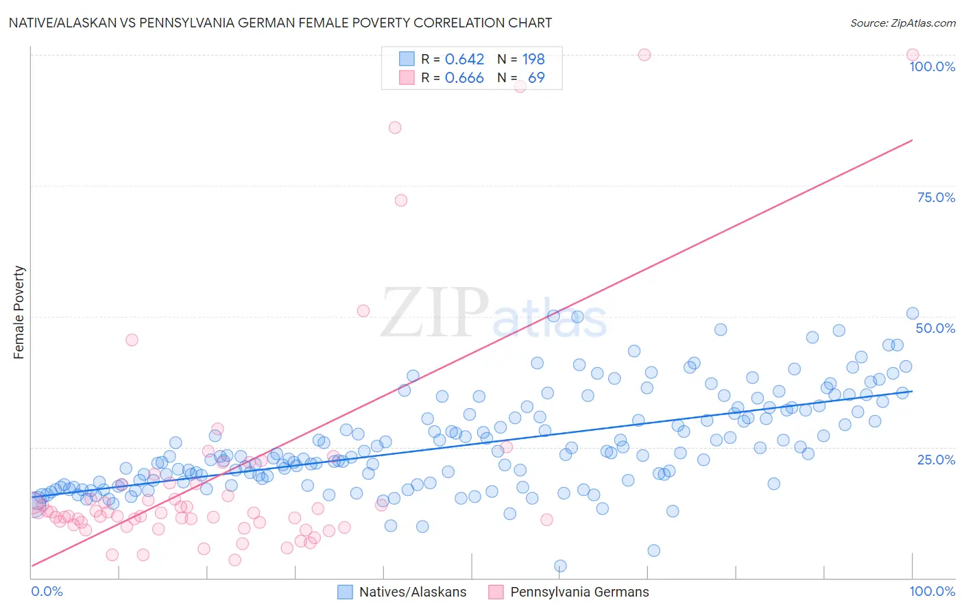 Native/Alaskan vs Pennsylvania German Female Poverty