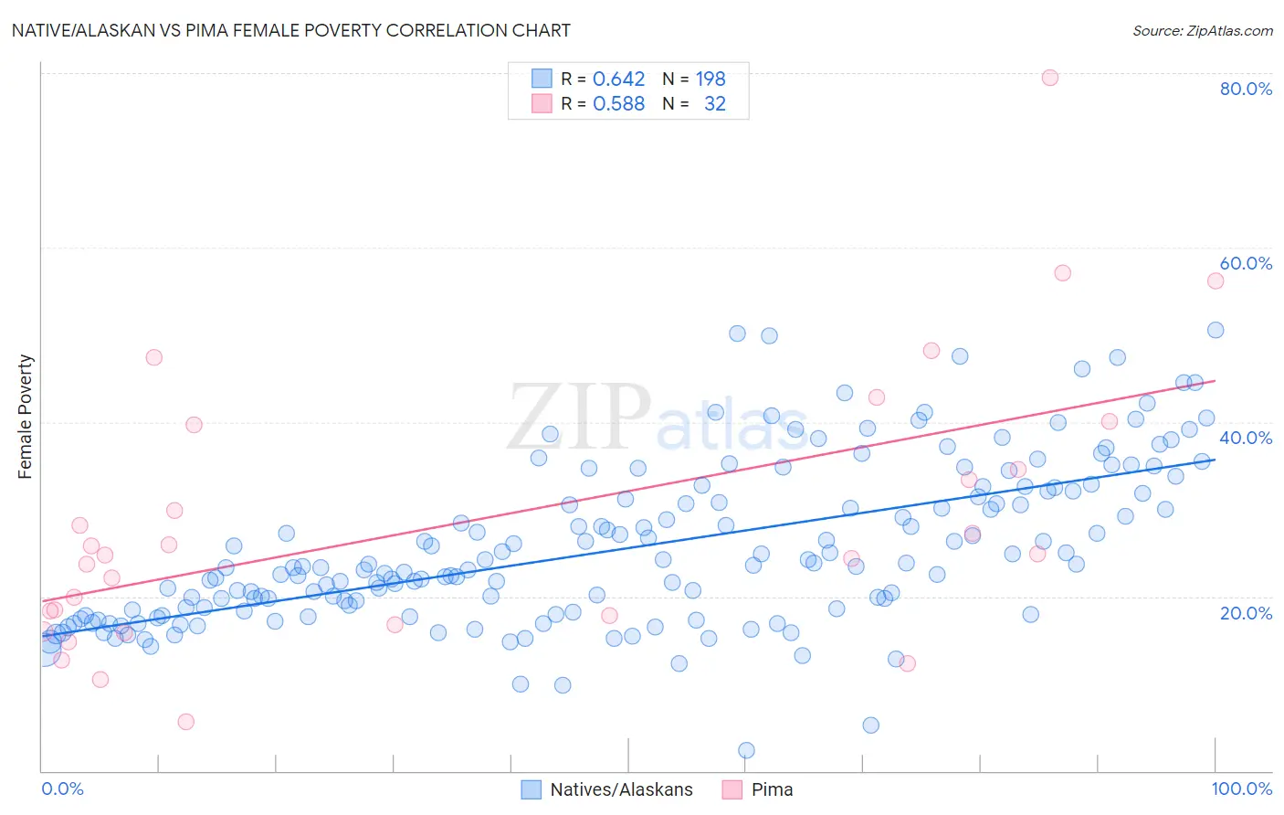 Native/Alaskan vs Pima Female Poverty