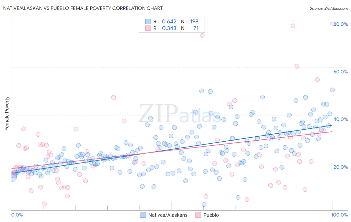 Native/Alaskan vs Pueblo Female Poverty