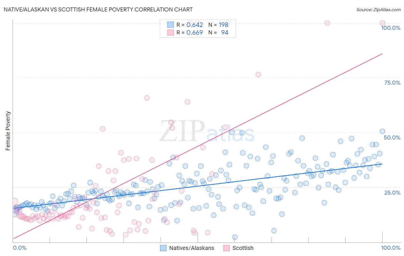 Native/Alaskan vs Scottish Female Poverty