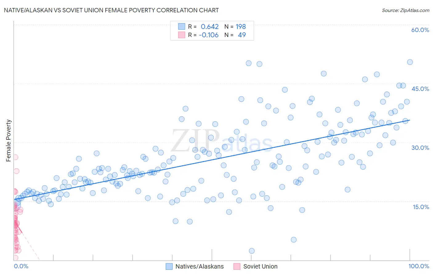 Native/Alaskan vs Soviet Union Female Poverty