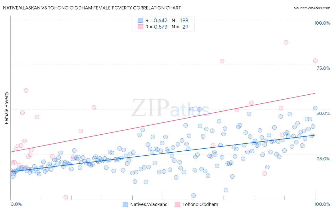 Native/Alaskan vs Tohono O'odham Female Poverty