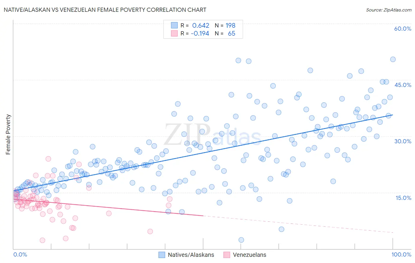 Native/Alaskan vs Venezuelan Female Poverty