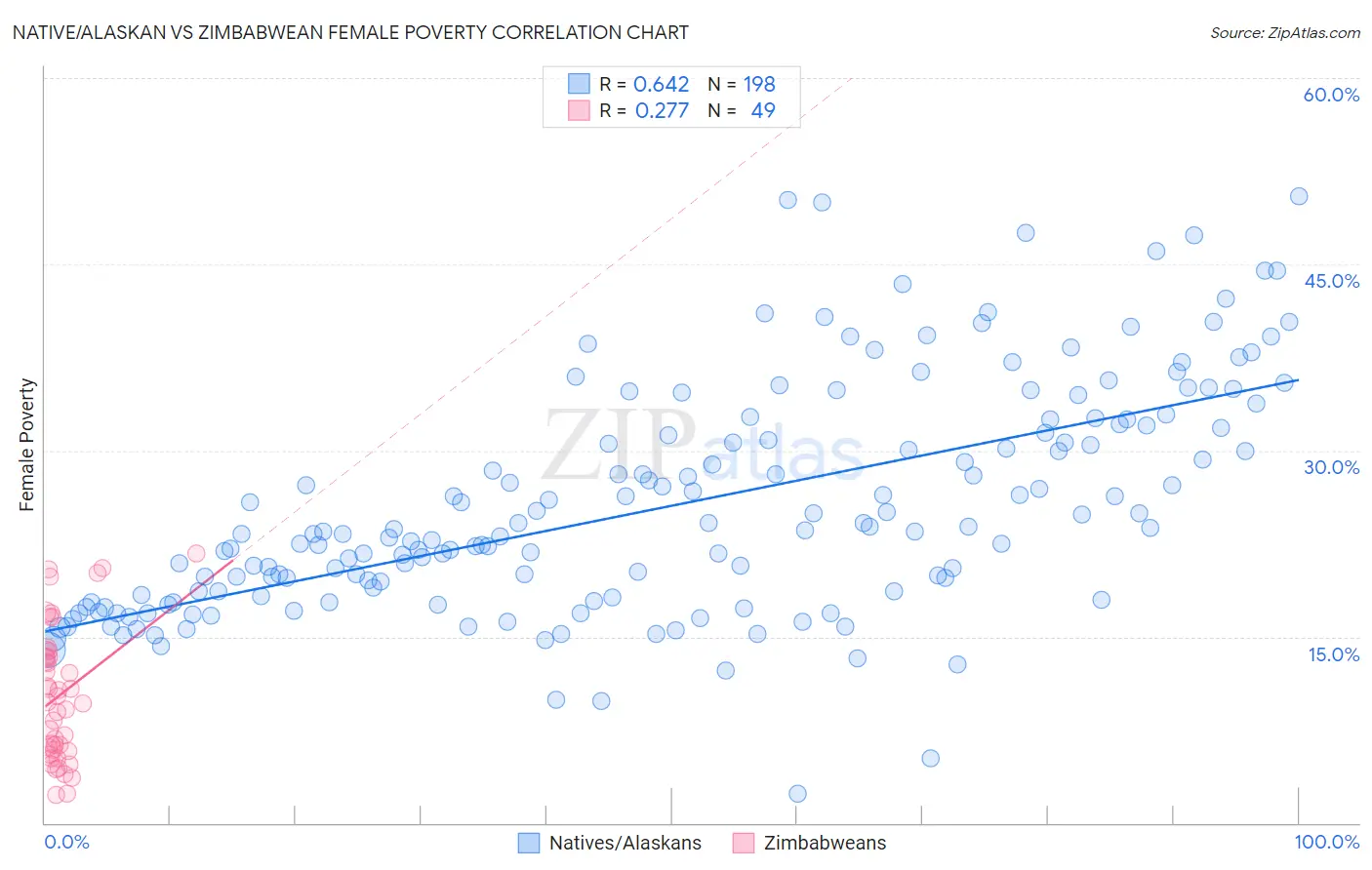 Native/Alaskan vs Zimbabwean Female Poverty