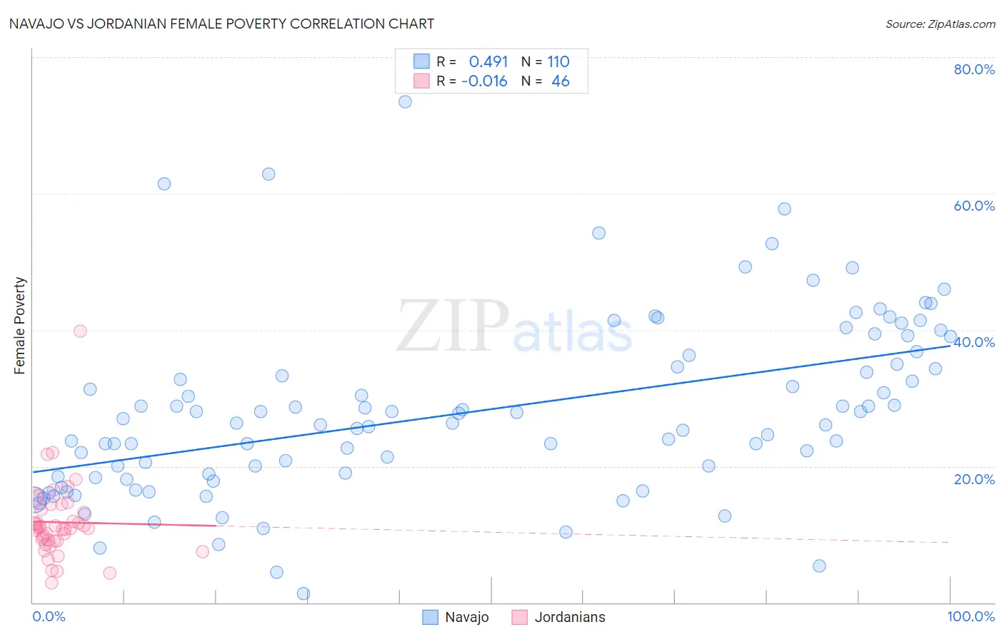 Navajo vs Jordanian Female Poverty