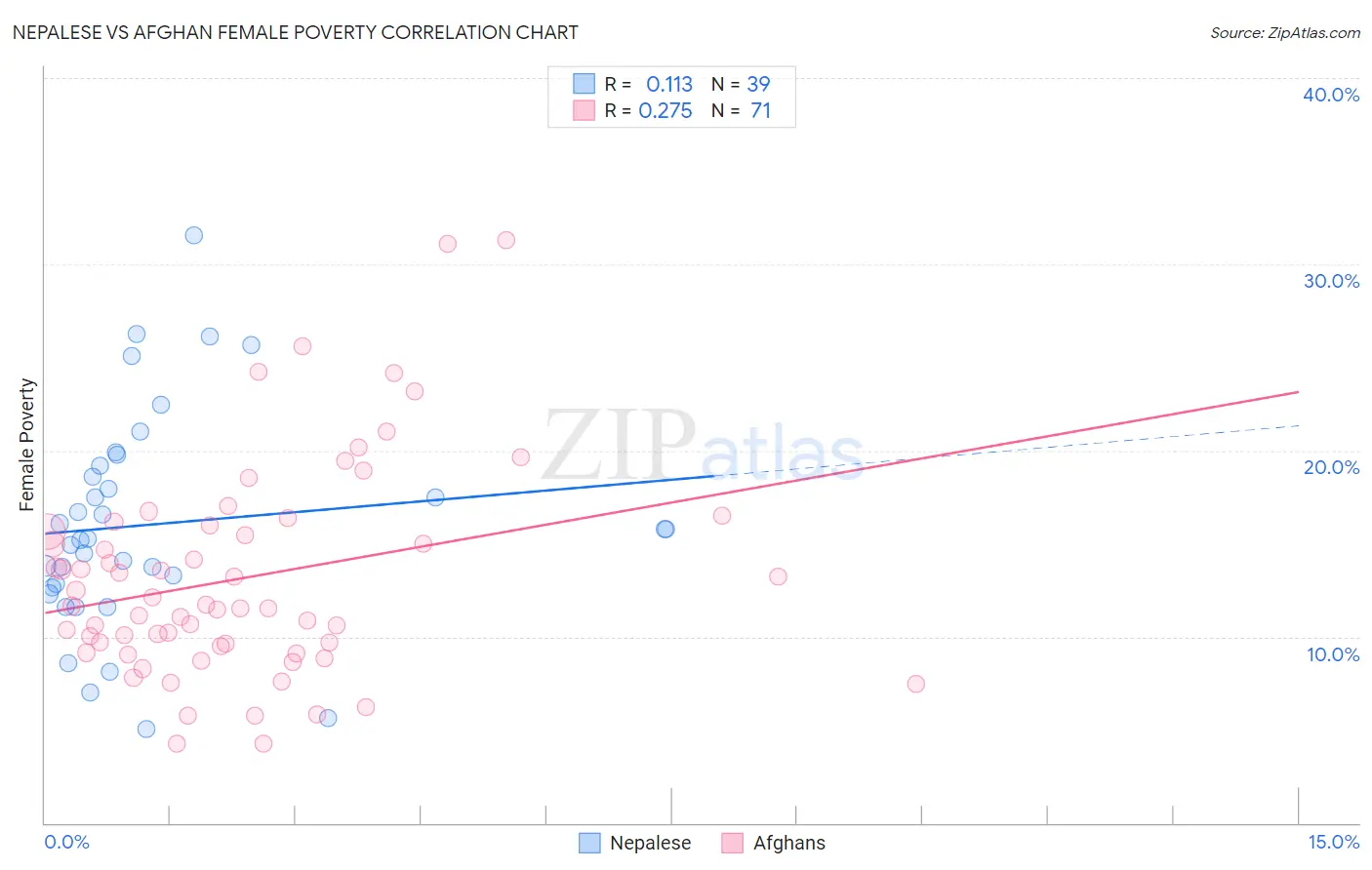 Nepalese vs Afghan Female Poverty