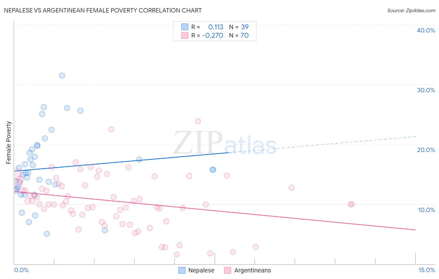 Nepalese vs Argentinean Female Poverty