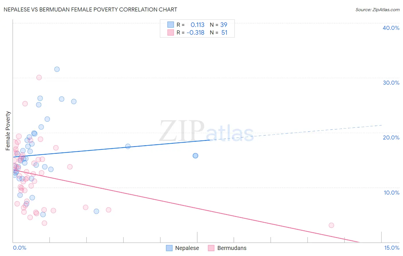 Nepalese vs Bermudan Female Poverty