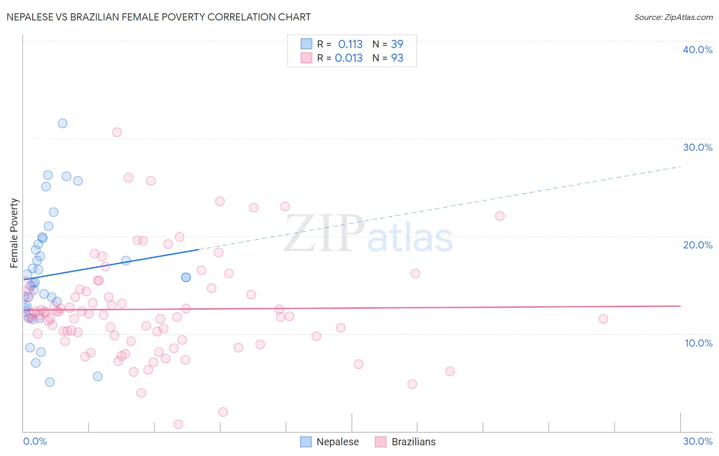 Nepalese vs Brazilian Female Poverty