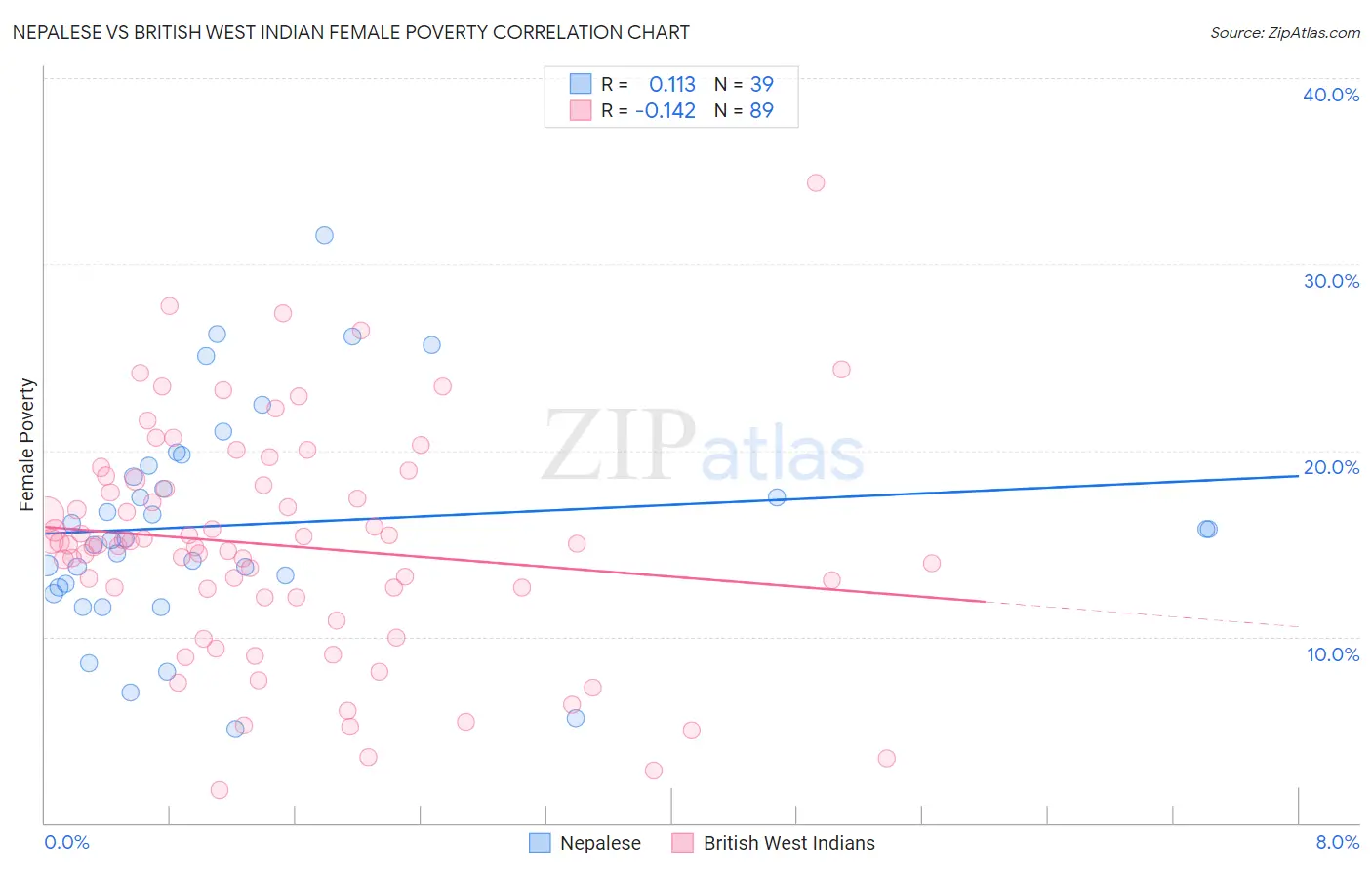 Nepalese vs British West Indian Female Poverty