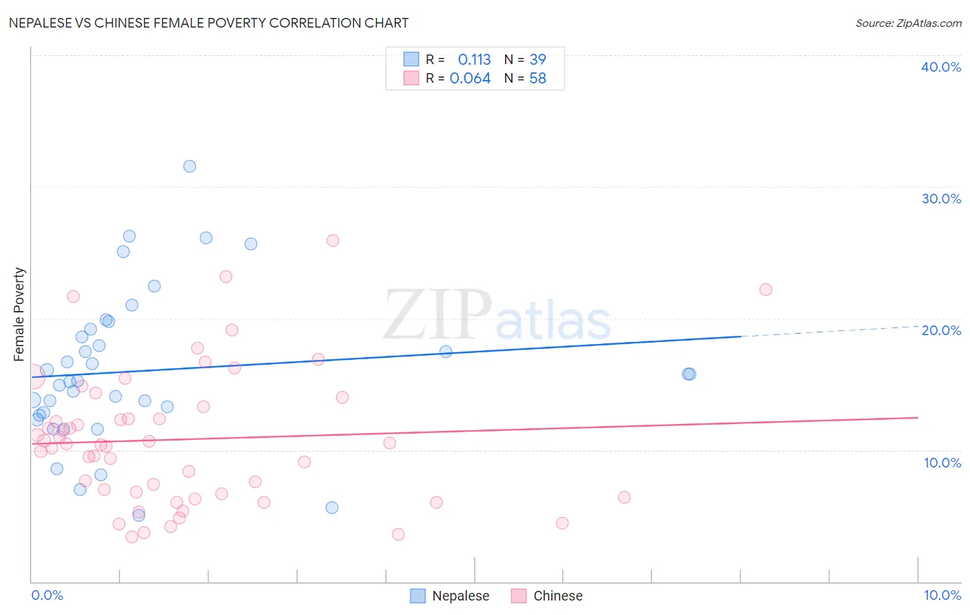 Nepalese vs Chinese Female Poverty