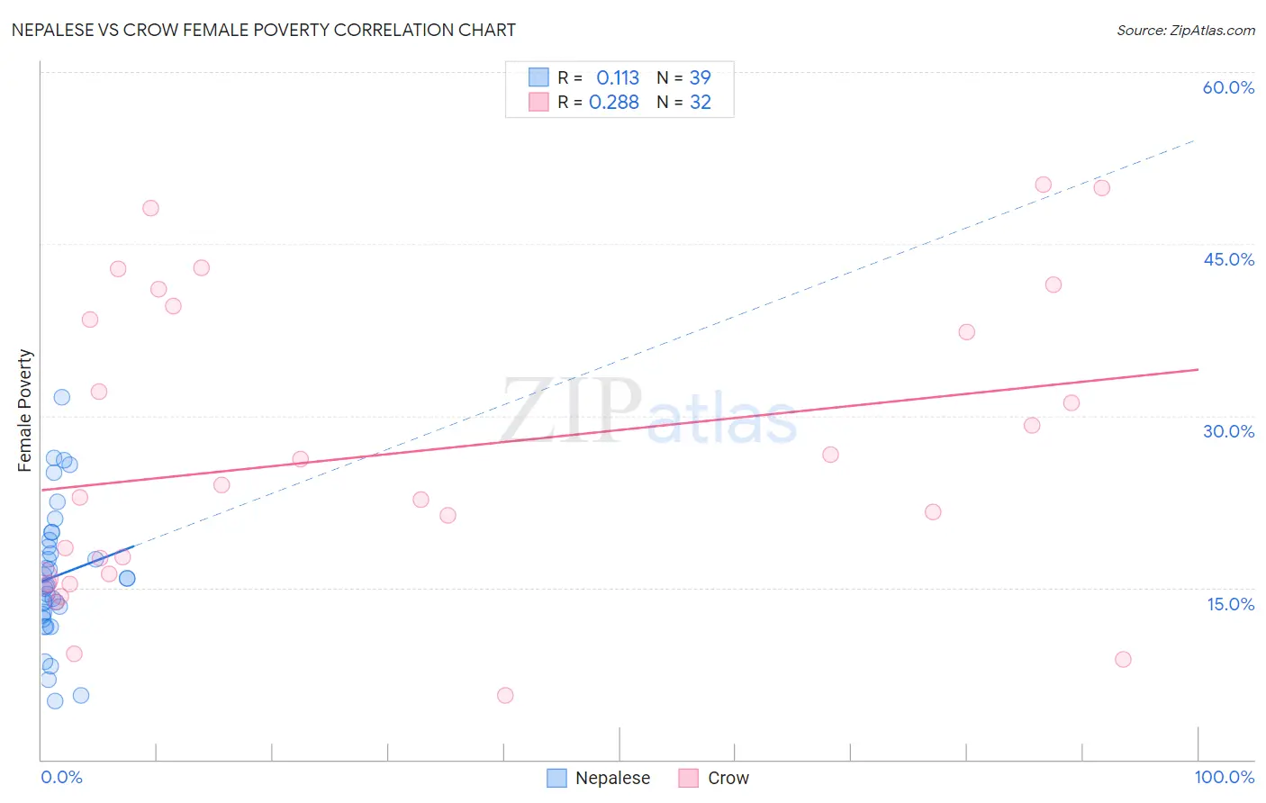 Nepalese vs Crow Female Poverty