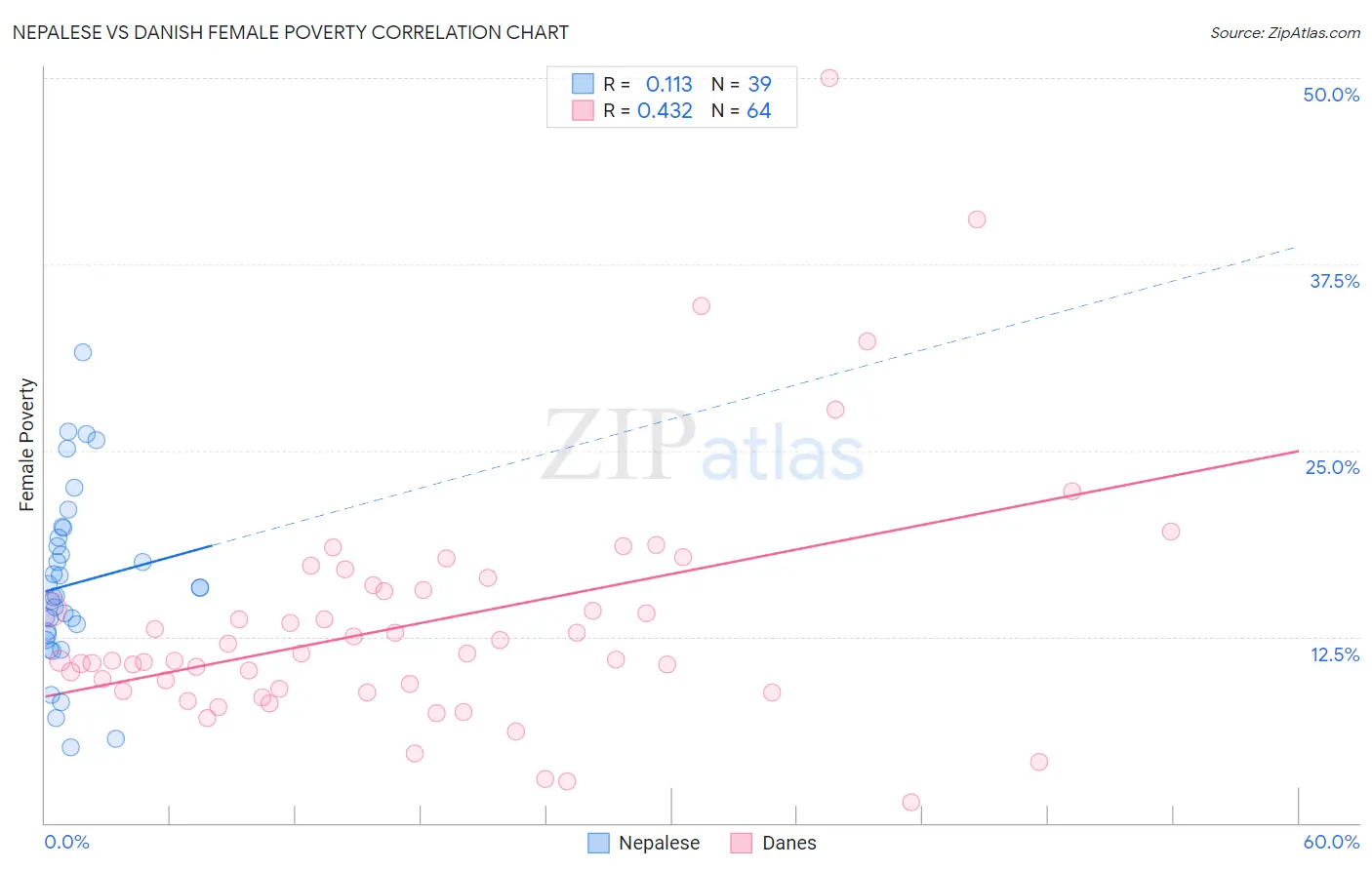 Nepalese vs Danish Female Poverty