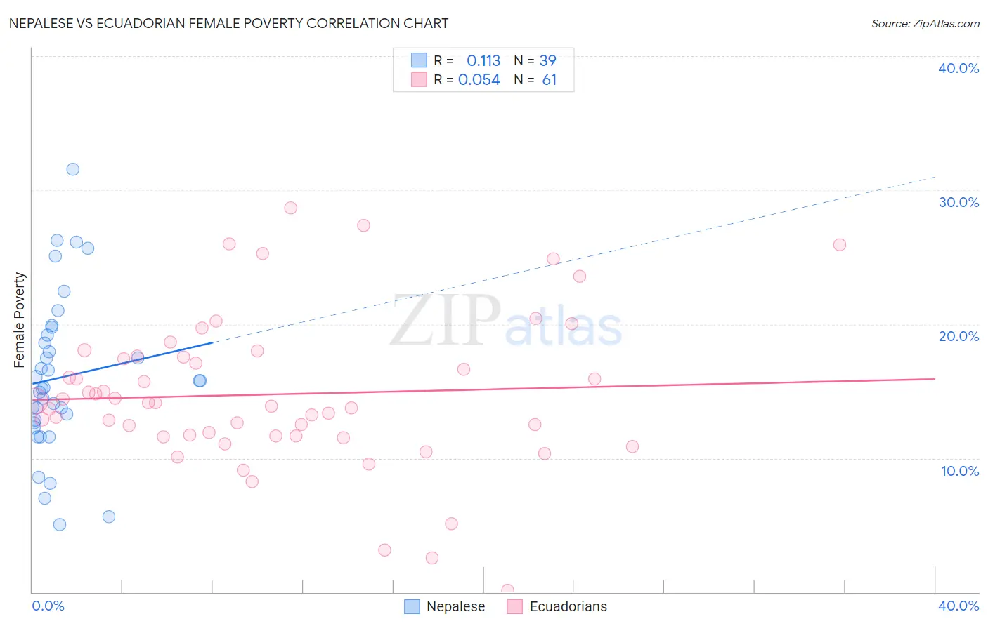 Nepalese vs Ecuadorian Female Poverty