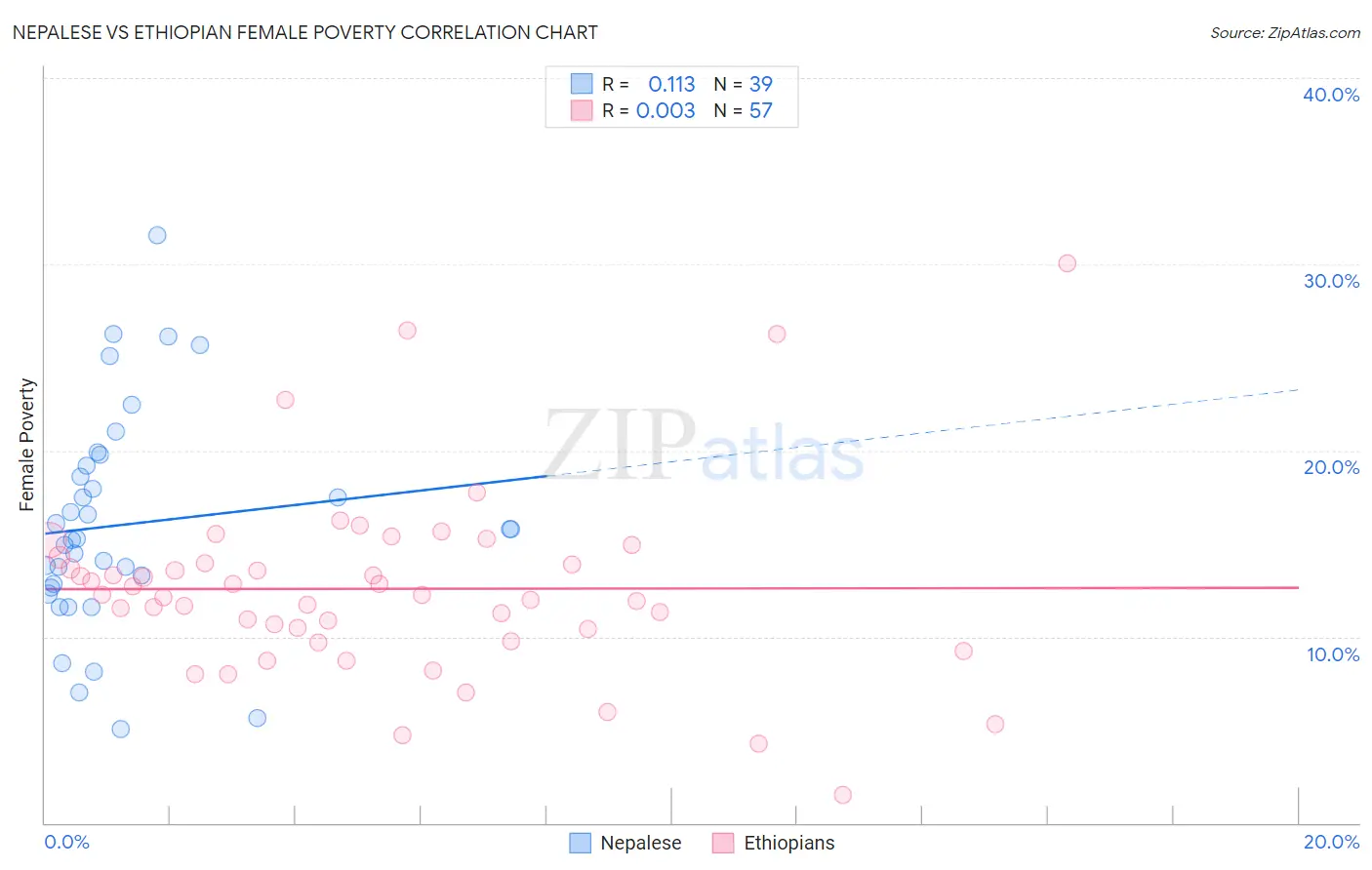 Nepalese vs Ethiopian Female Poverty