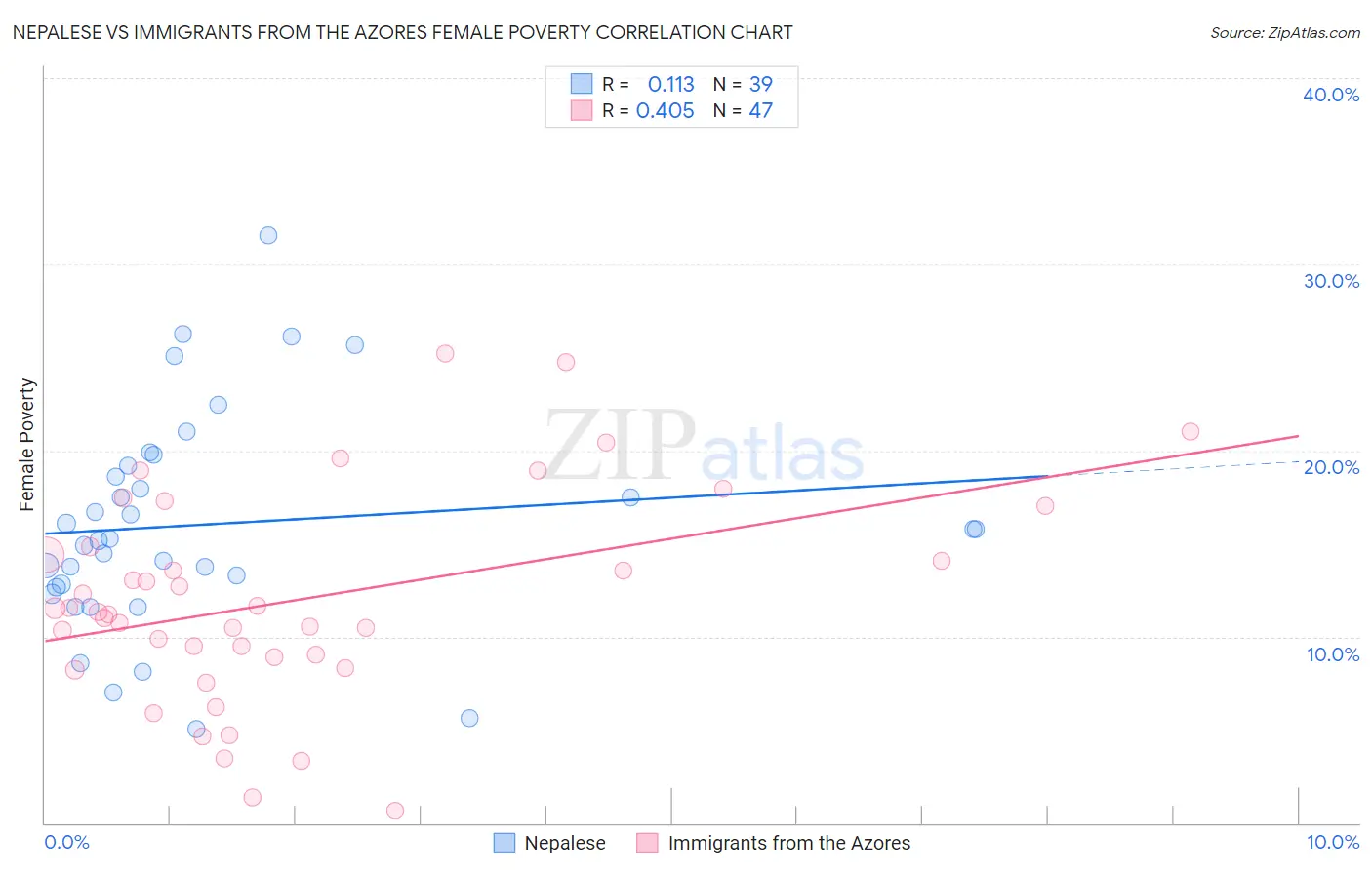 Nepalese vs Immigrants from the Azores Female Poverty