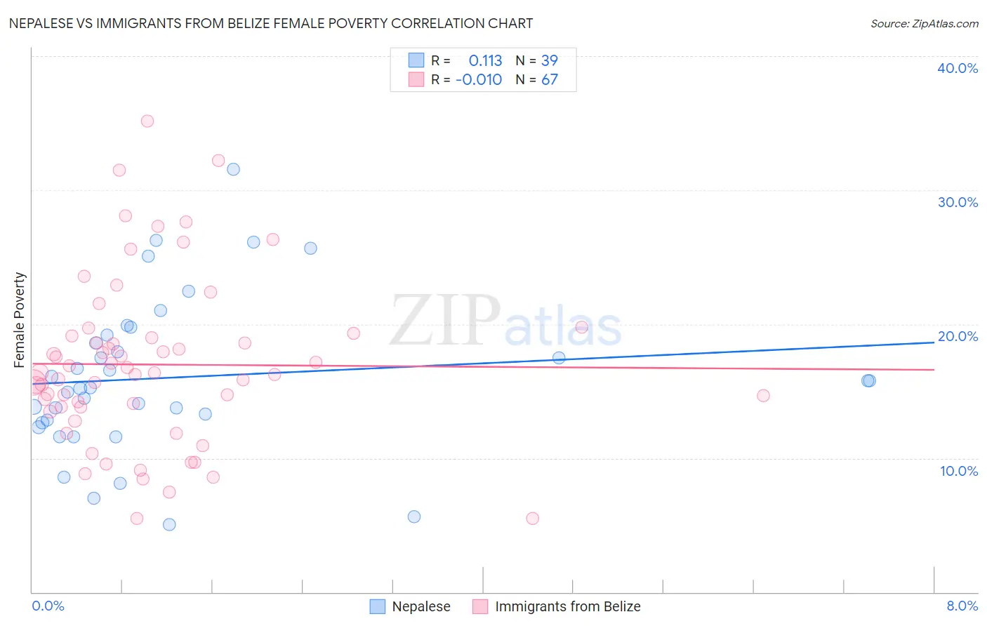 Nepalese vs Immigrants from Belize Female Poverty