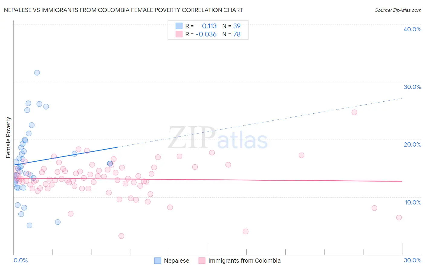 Nepalese vs Immigrants from Colombia Female Poverty