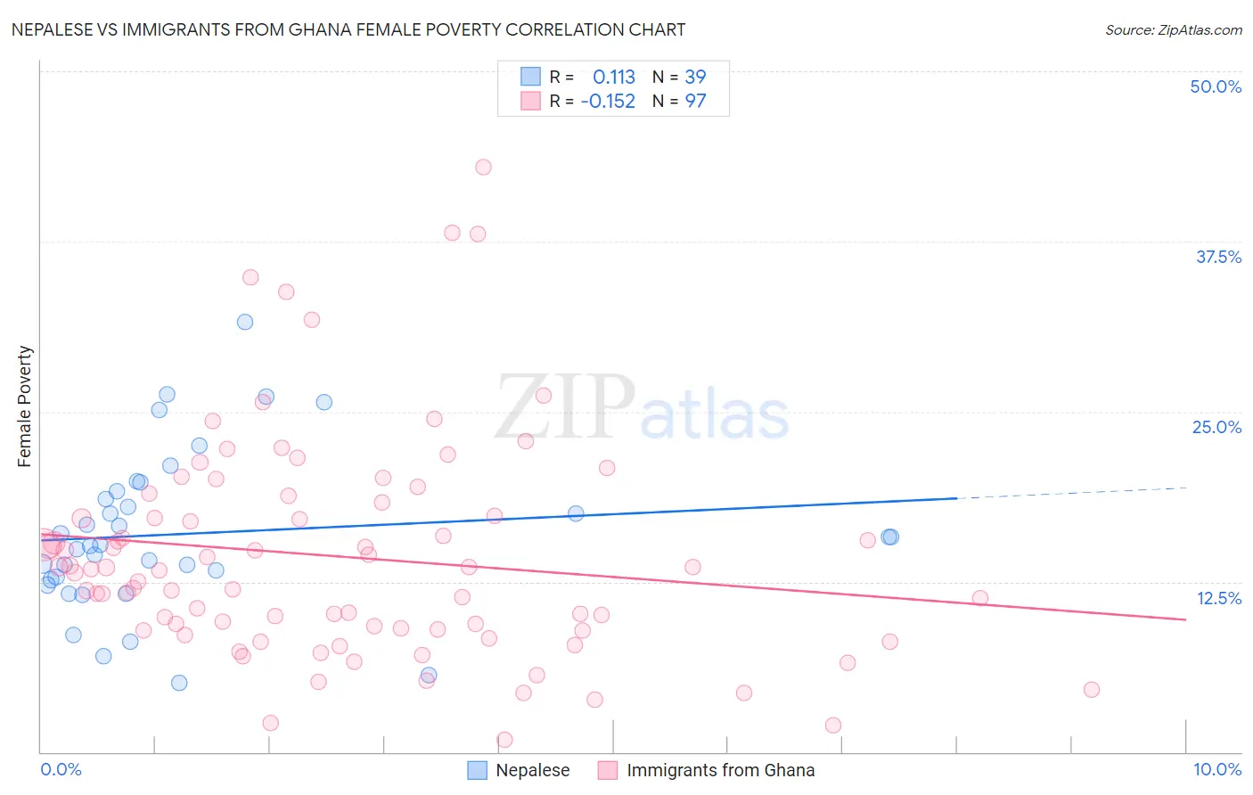 Nepalese vs Immigrants from Ghana Female Poverty