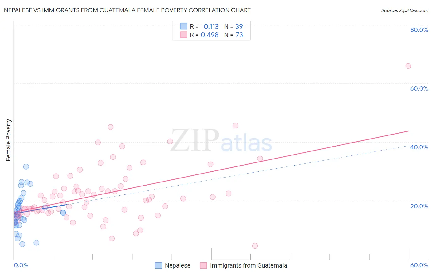 Nepalese vs Immigrants from Guatemala Female Poverty