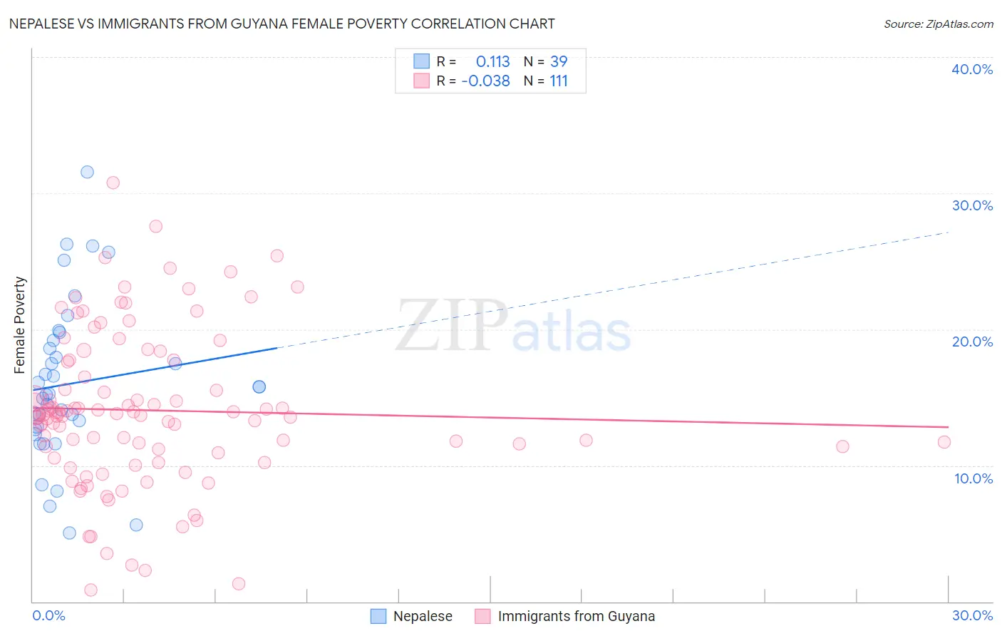 Nepalese vs Immigrants from Guyana Female Poverty