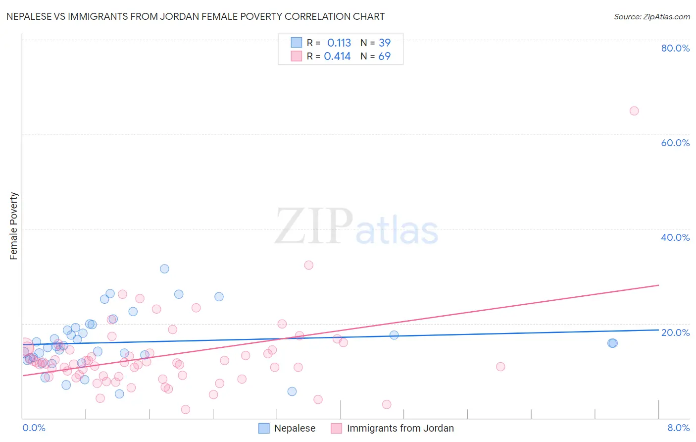 Nepalese vs Immigrants from Jordan Female Poverty